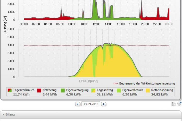PV ohne PKW-Batterieladung