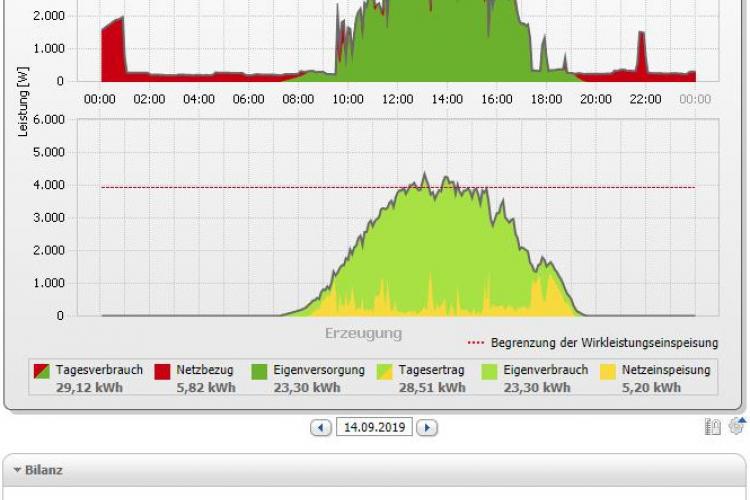 PV mit PKW-Batterieladung